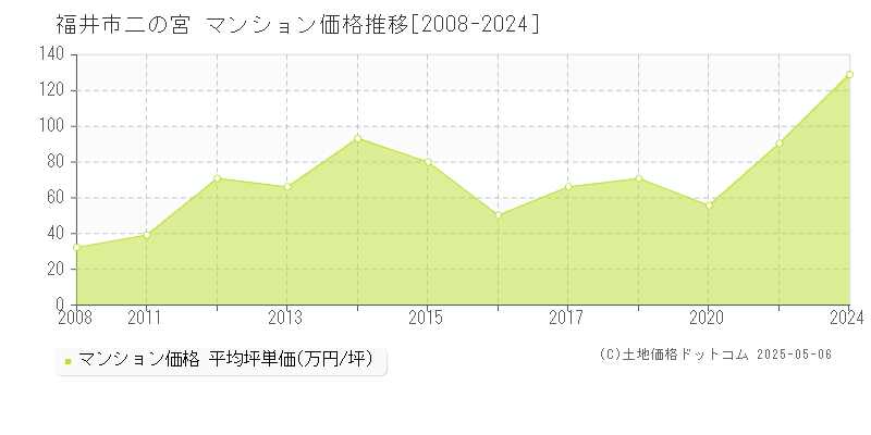 二の宮(福井市)のマンション価格推移グラフ(坪単価)[2008-2024年]