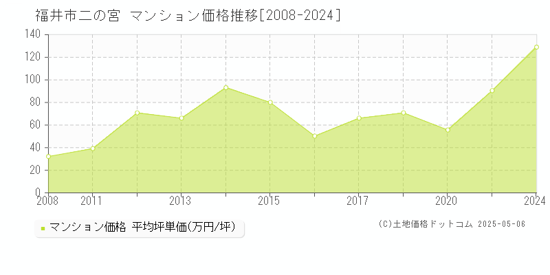 福井市二の宮のマンション取引事例推移グラフ 