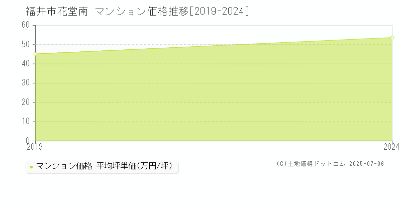 花堂南(福井市)のマンション価格推移グラフ(坪単価)[2019-2024年]