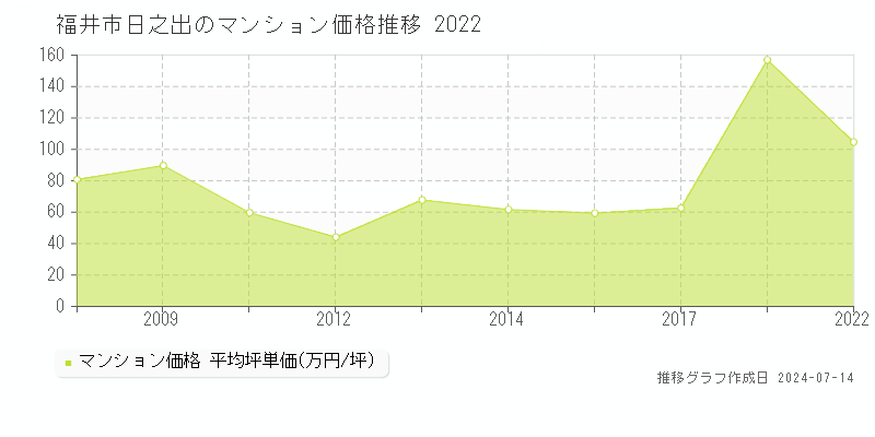福井市日之出のマンション取引事例推移グラフ 
