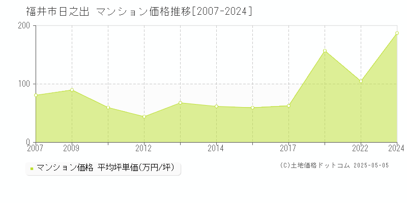 日之出(福井市)のマンション価格推移グラフ(坪単価)[2007-2024年]