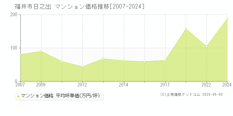 福井市日之出のマンション価格推移グラフ 