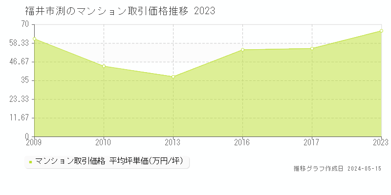 福井市渕のマンション取引価格推移グラフ 