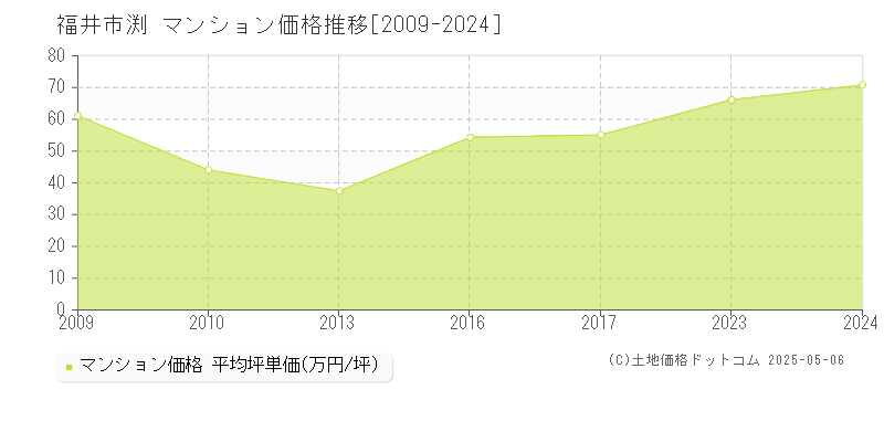 渕(福井市)のマンション価格推移グラフ(坪単価)[2009-2024年]