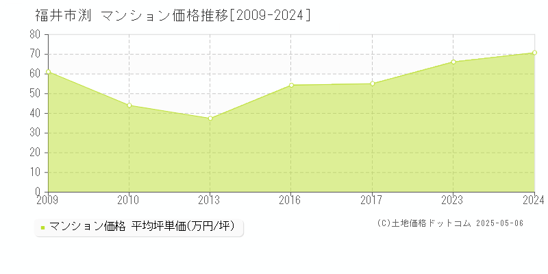 福井市渕のマンション価格推移グラフ 