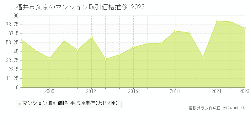 福井市文京のマンション取引事例推移グラフ 