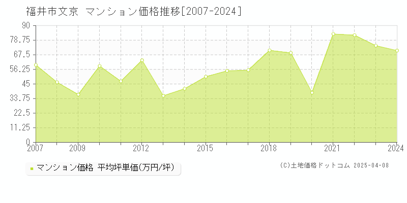 福井市文京のマンション価格推移グラフ 