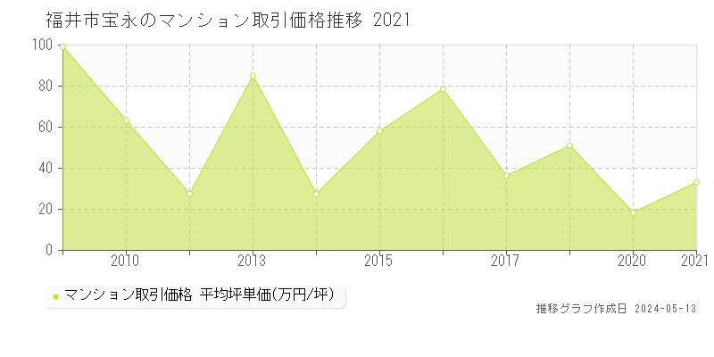 福井市宝永のマンション価格推移グラフ 
