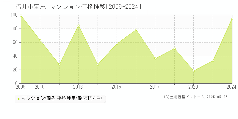 宝永(福井市)のマンション価格推移グラフ(坪単価)[2009-2024年]