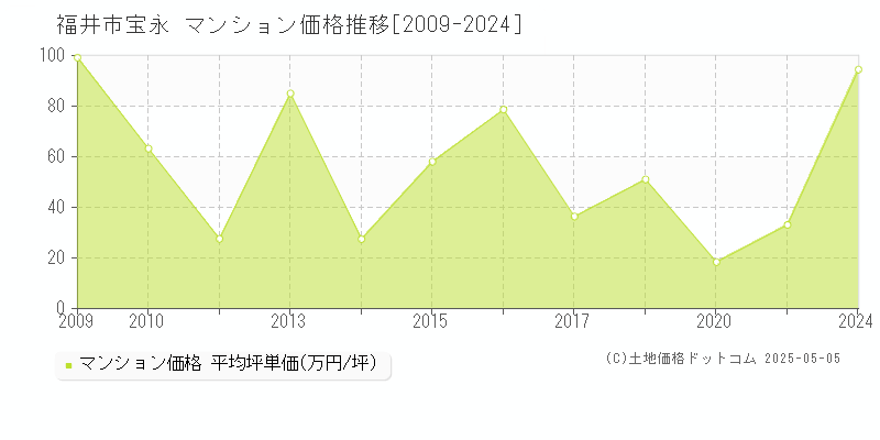 福井市宝永のマンション価格推移グラフ 