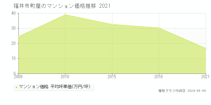 福井市町屋のマンション価格推移グラフ 