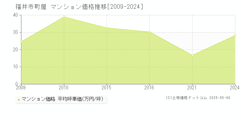 町屋(福井市)のマンション価格推移グラフ(坪単価)[2009-2024年]