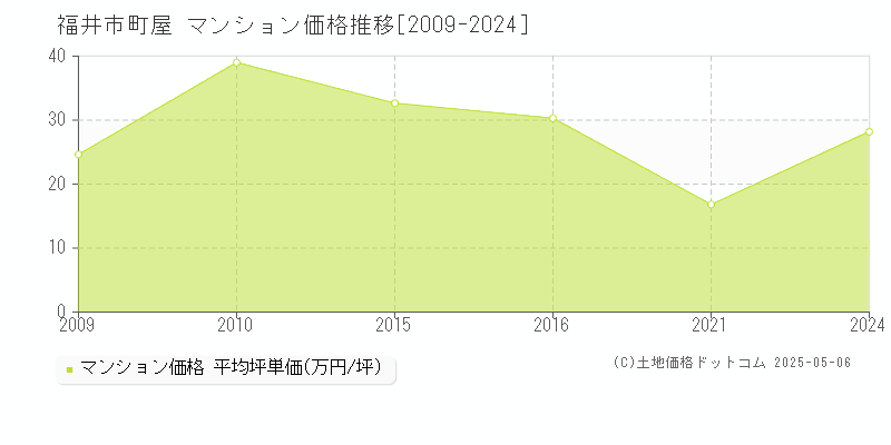 福井市町屋のマンション取引事例推移グラフ 