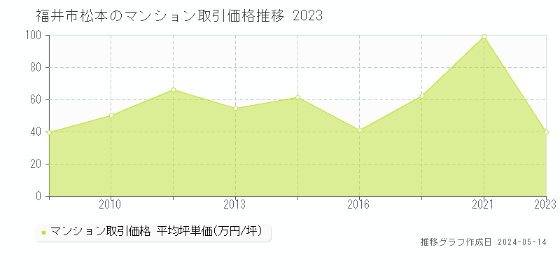 福井市松本のマンション価格推移グラフ 