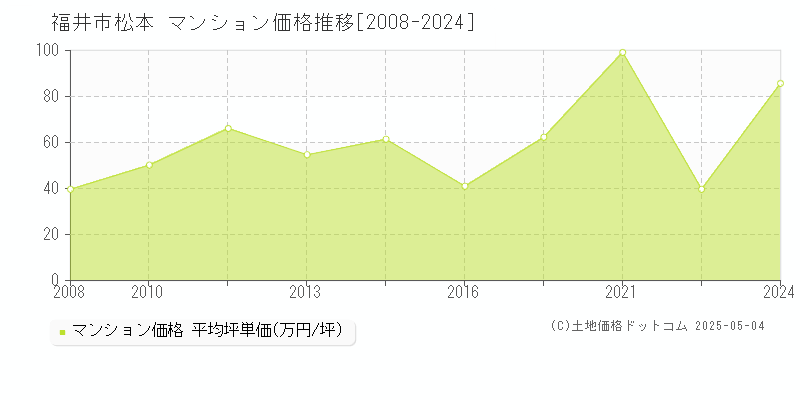 松本(福井市)のマンション価格推移グラフ(坪単価)[2008-2024年]