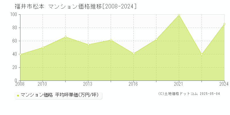 福井市松本のマンション価格推移グラフ 