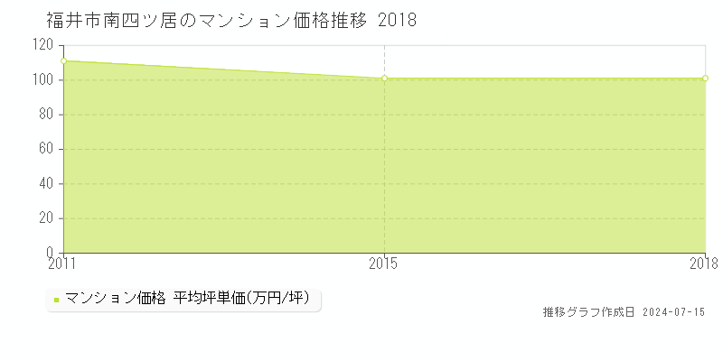 福井市南四ツ居のマンション取引事例推移グラフ 