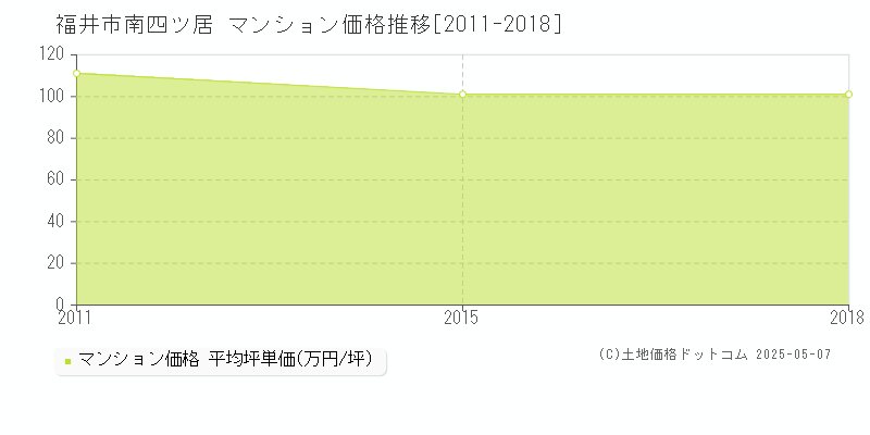 南四ツ居(福井市)のマンション価格推移グラフ(坪単価)[2011-2018年]