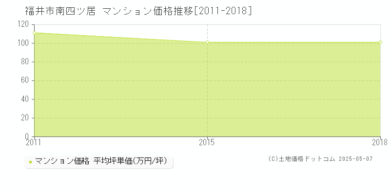 福井市南四ツ居のマンション取引事例推移グラフ 