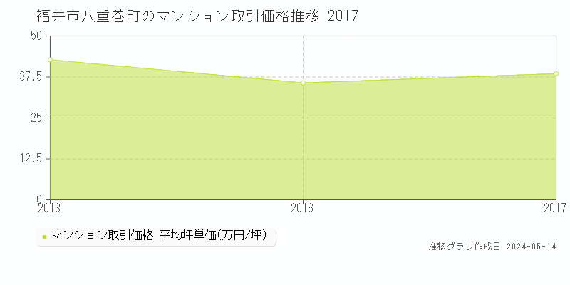福井市八重巻町のマンション価格推移グラフ 
