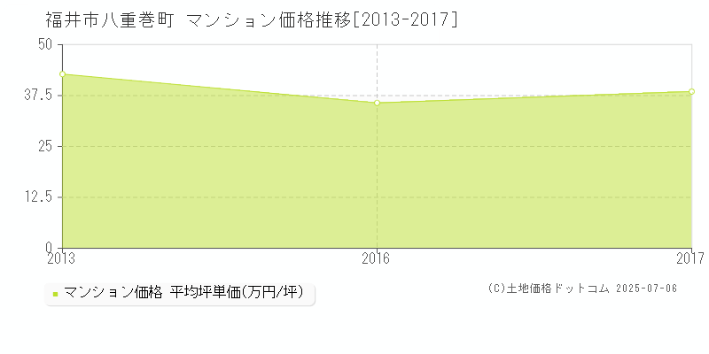 八重巻町(福井市)のマンション価格推移グラフ(坪単価)[2013-2017年]