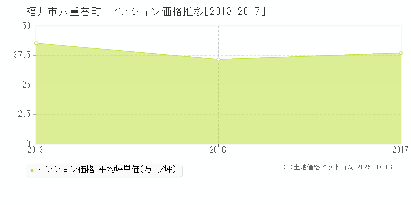 福井市八重巻町のマンション取引事例推移グラフ 