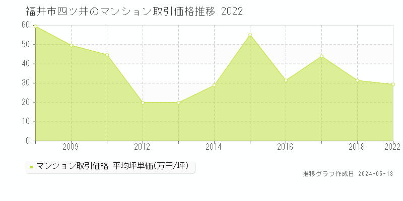 福井市四ツ井のマンション価格推移グラフ 