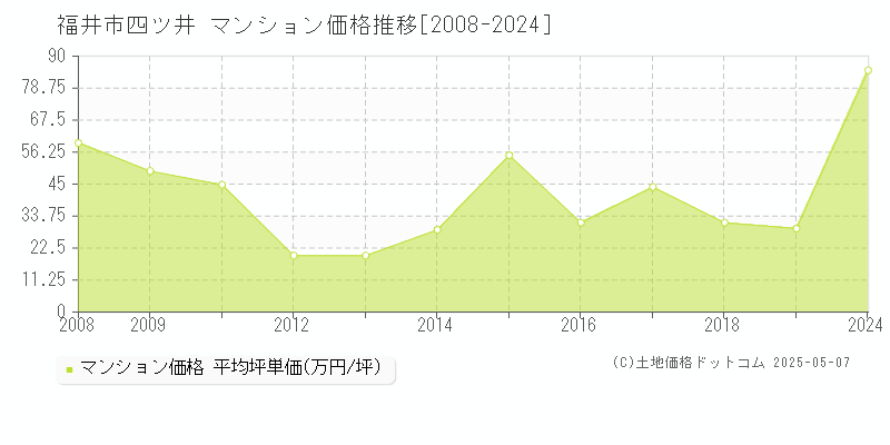 四ツ井(福井市)のマンション価格推移グラフ(坪単価)[2008-2024年]