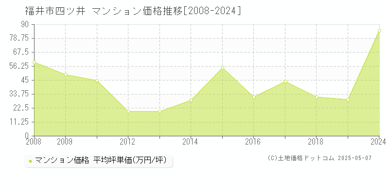 福井市四ツ井のマンション価格推移グラフ 