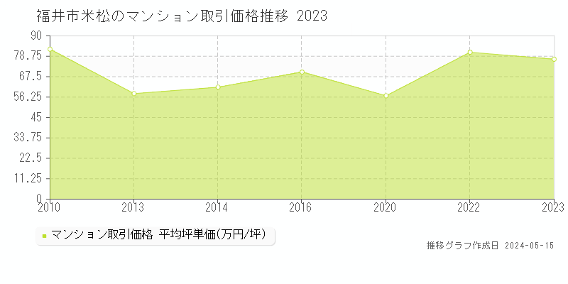 福井市米松のマンション価格推移グラフ 