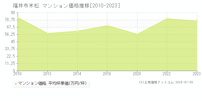 米松(福井市)のマンション価格推移グラフ(坪単価)[2010-2023年]