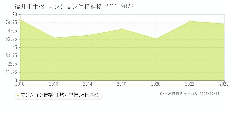 福井市米松のマンション価格推移グラフ 