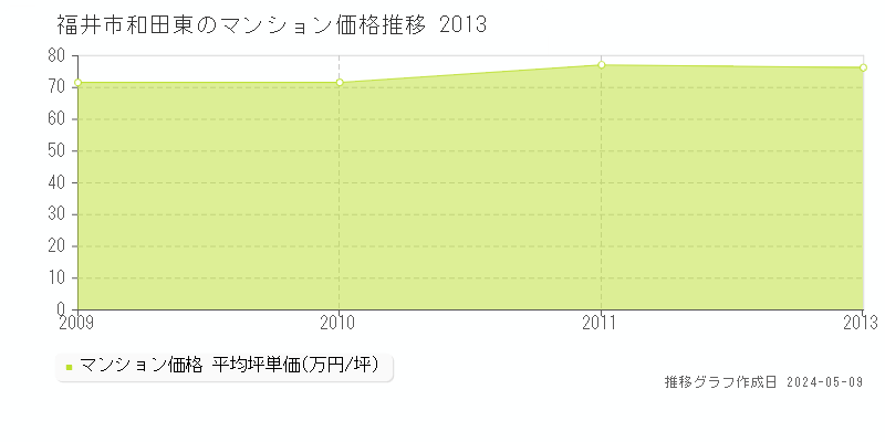 福井市和田東のマンション価格推移グラフ 