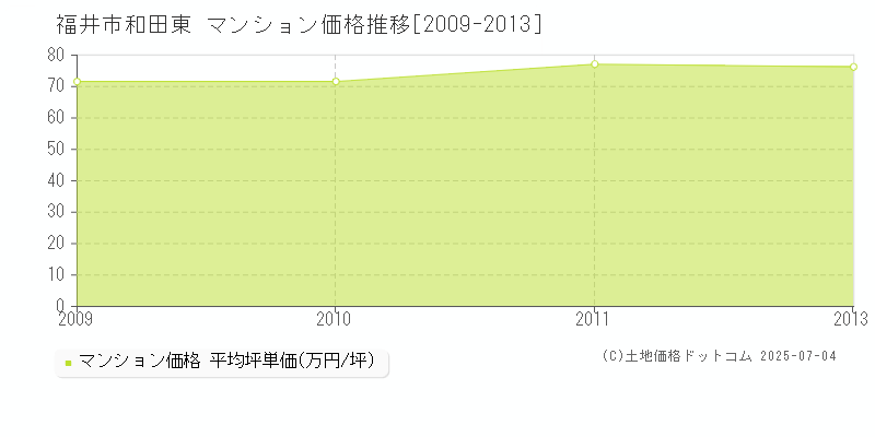 和田東(福井市)のマンション価格推移グラフ(坪単価)[2009-2013年]