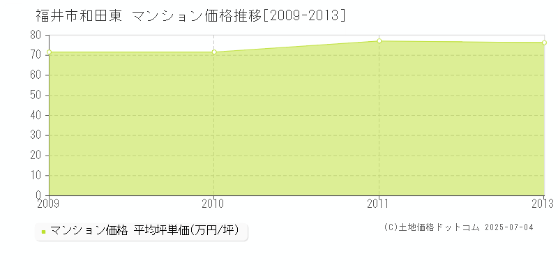 福井市和田東のマンション価格推移グラフ 