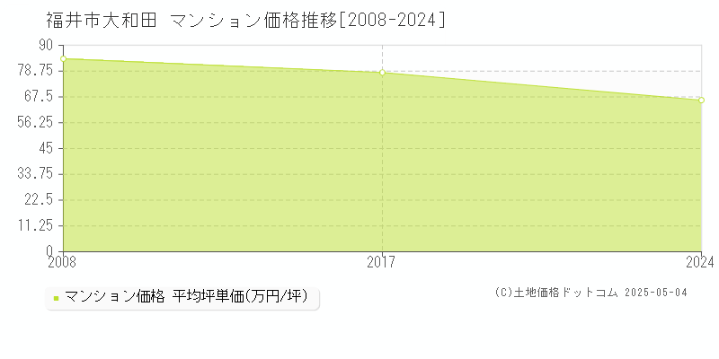 大和田(福井市)のマンション価格推移グラフ(坪単価)[2008-2024年]