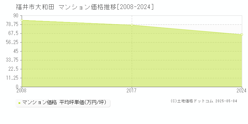 福井市大和田のマンション価格推移グラフ 