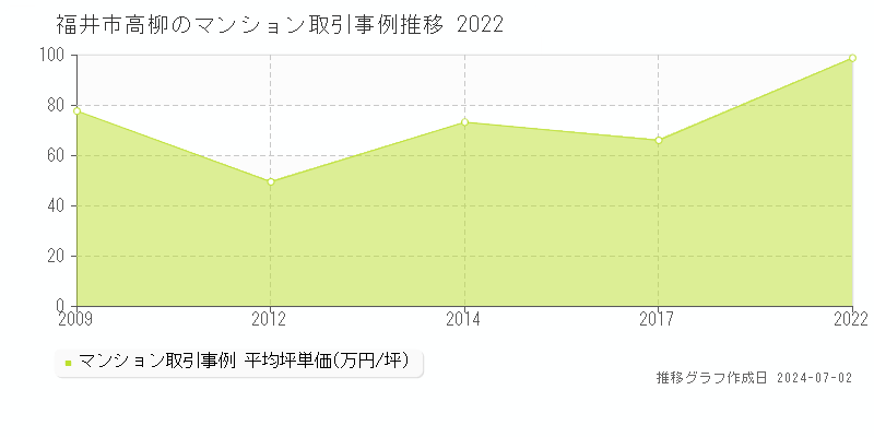 福井市高柳のマンション価格推移グラフ 