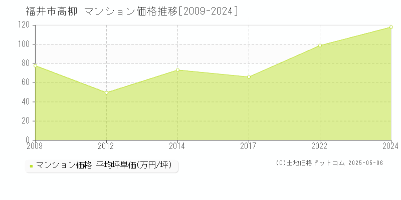 高柳(福井市)のマンション価格推移グラフ(坪単価)[2009-2024年]