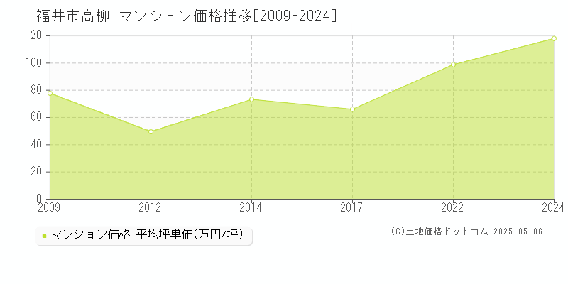 福井市高柳のマンション価格推移グラフ 