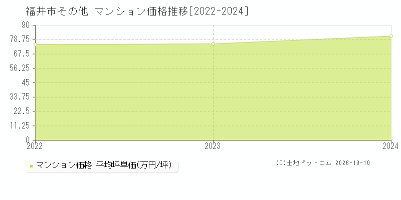 福井市その他のマンション価格推移グラフ(坪単価)[2022-2024年]