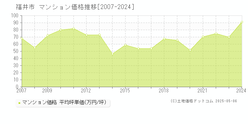 福井市(福井県)のマンション価格推移グラフ(坪単価)[2007-2024年]