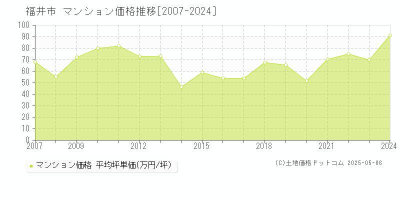 福井市のマンション取引価格推移グラフ 