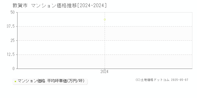 敦賀市(福井県)のマンション価格推移グラフ(坪単価)[2024-2024年]