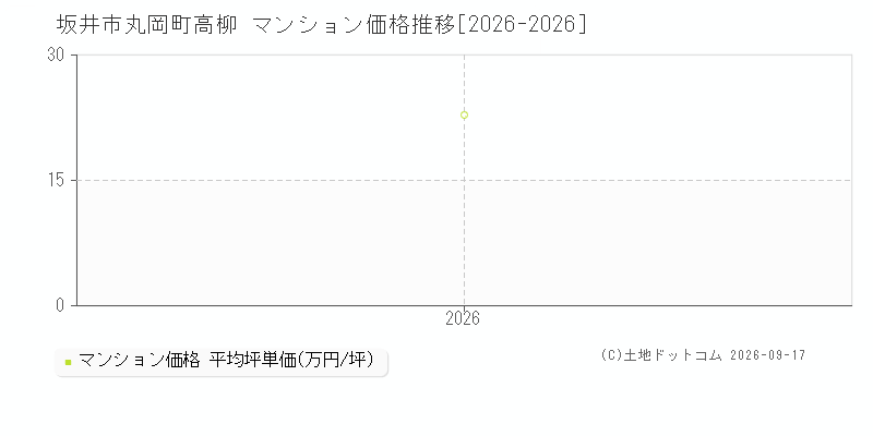 坂井市丸岡町高柳のマンション価格推移グラフ(坪単価)[2026-2026年]