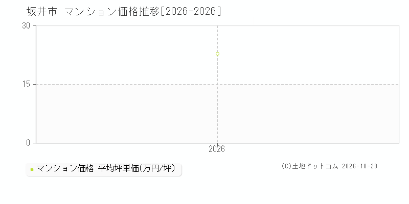 福井県坂井市のマンション価格推移グラフ(坪単価)[2026-2026年]