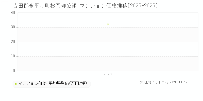 吉田郡永平寺町松岡御公領のマンション価格推移グラフ(坪単価)[2025-2025年]