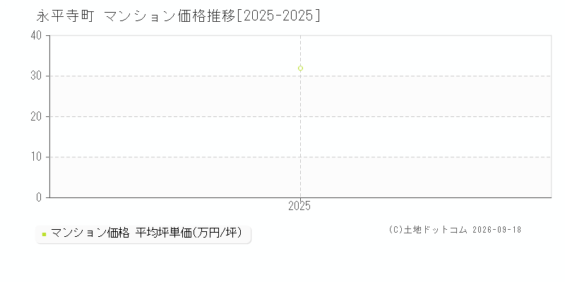 福井県永平寺町のマンション価格推移グラフ(坪単価)[2025-2025年]