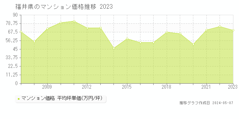 福井県のマンション価格推移グラフ 