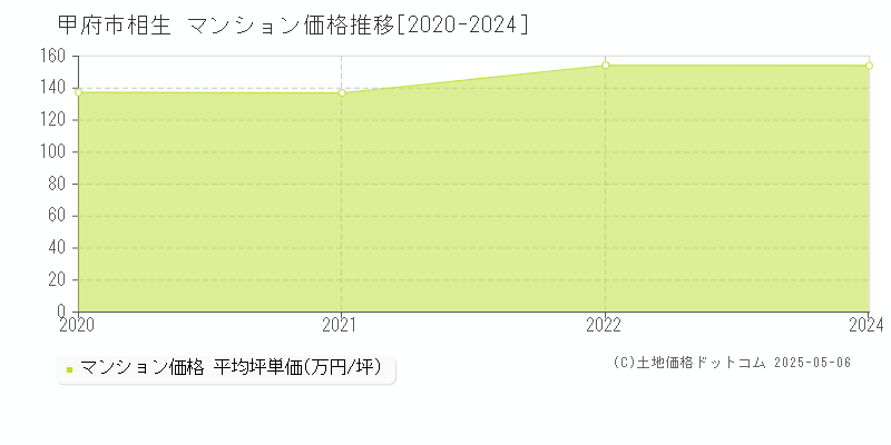 相生(甲府市)のマンション価格推移グラフ(坪単価)[2020-2024年]